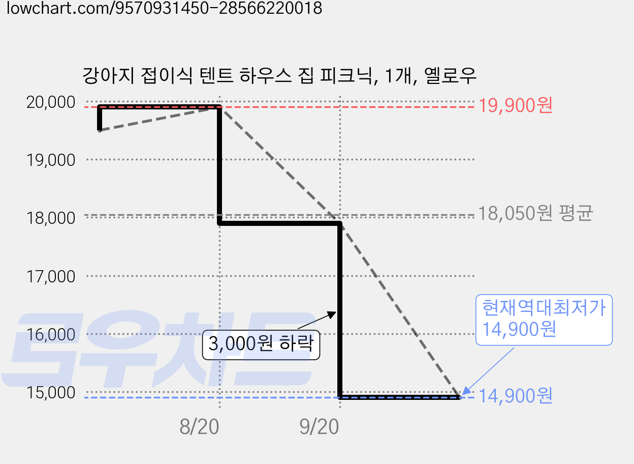 강아지 접이식 텐트 하우스 집 피크닉, 1개, 옐로우 가격 변동 차트, 현재가 14,900원, 역대최저가