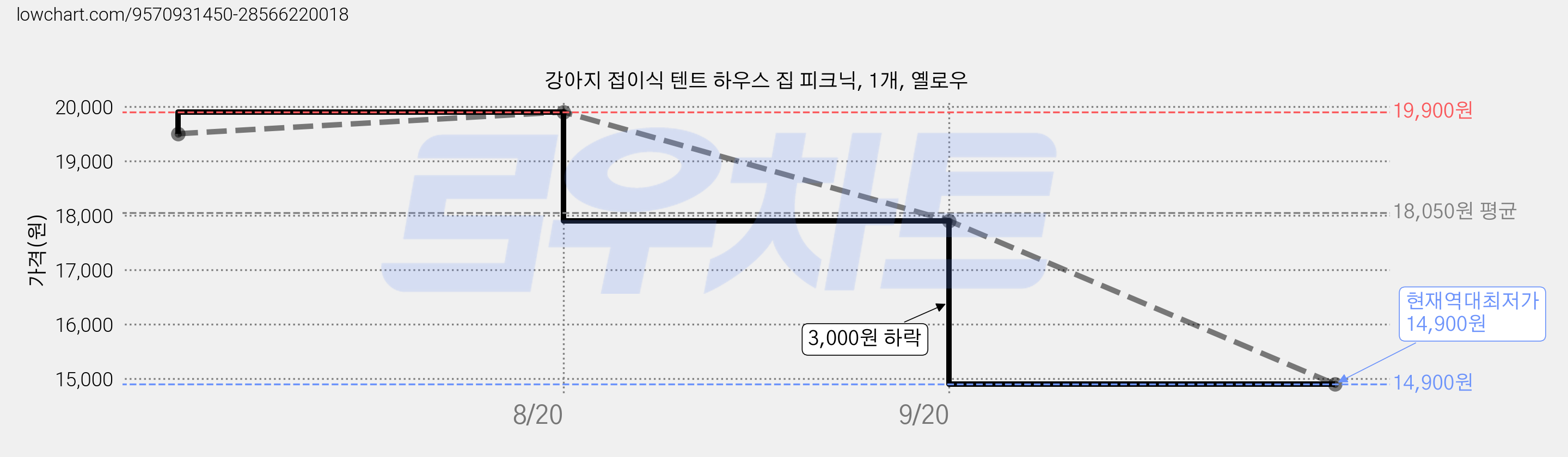 강아지 접이식 텐트 하우스 집 피크닉, 1개, 옐로우 가격 변동 차트, 현재가 14,900원, 역대최저가