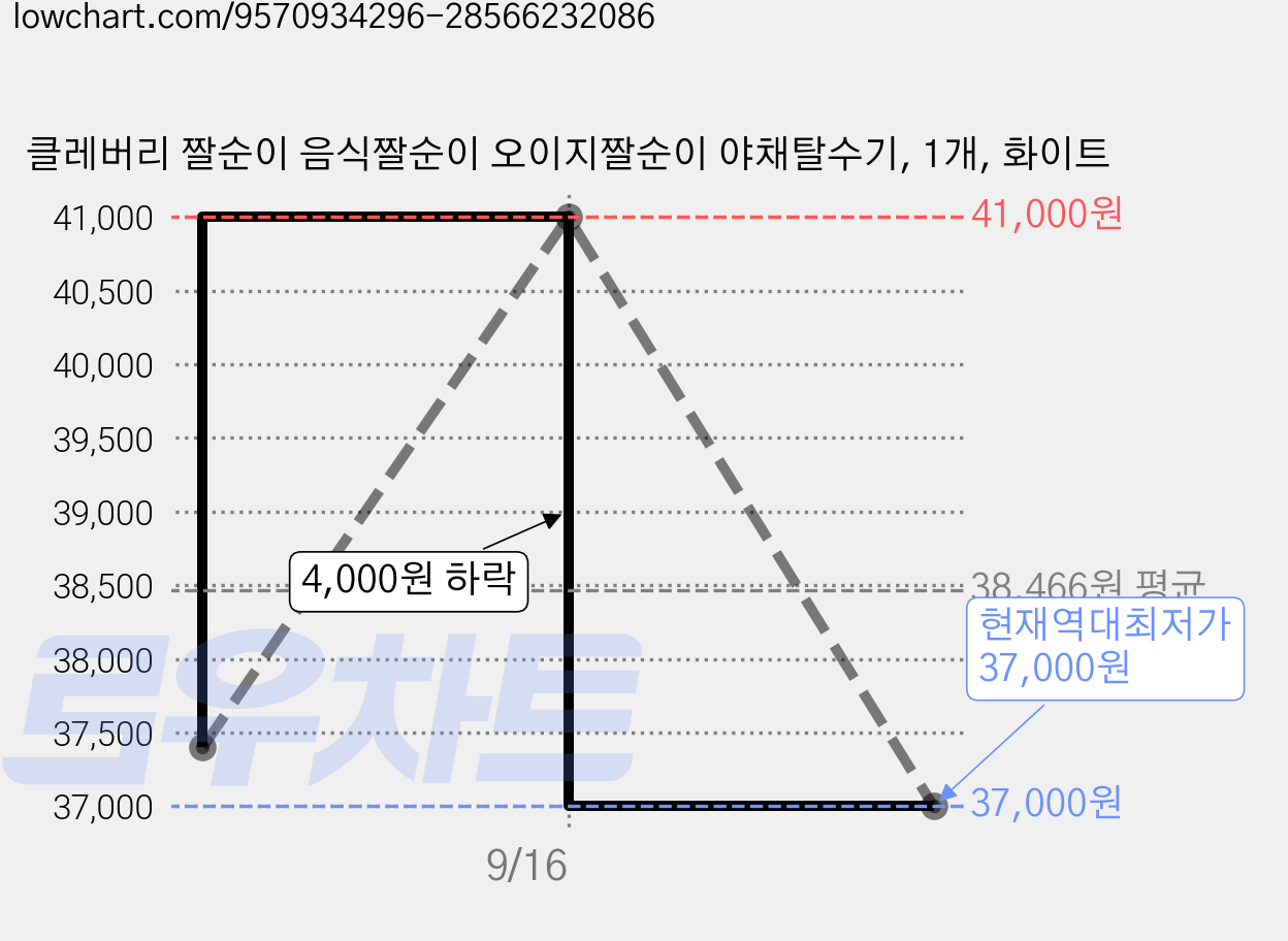 클레버리 짤순이 음식짤순이 오이지짤순이 야채탈수기, 1개, 화이트 가격 변동 차트, 현재가 37,000원, 역대최저가