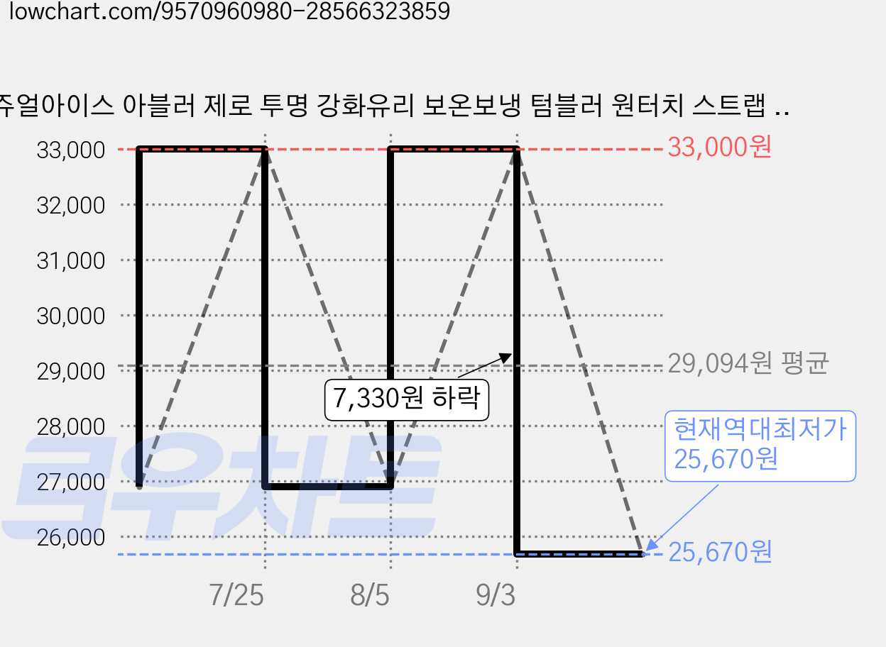 쥬얼아이스 아블러 제로 투명 강화유리 보온보냉 텀블러 원터치 스트랩 손잡이형, 블랙, 1개, 420ml 가격 변동 차트, 현재가 25,670원, 역대최저가