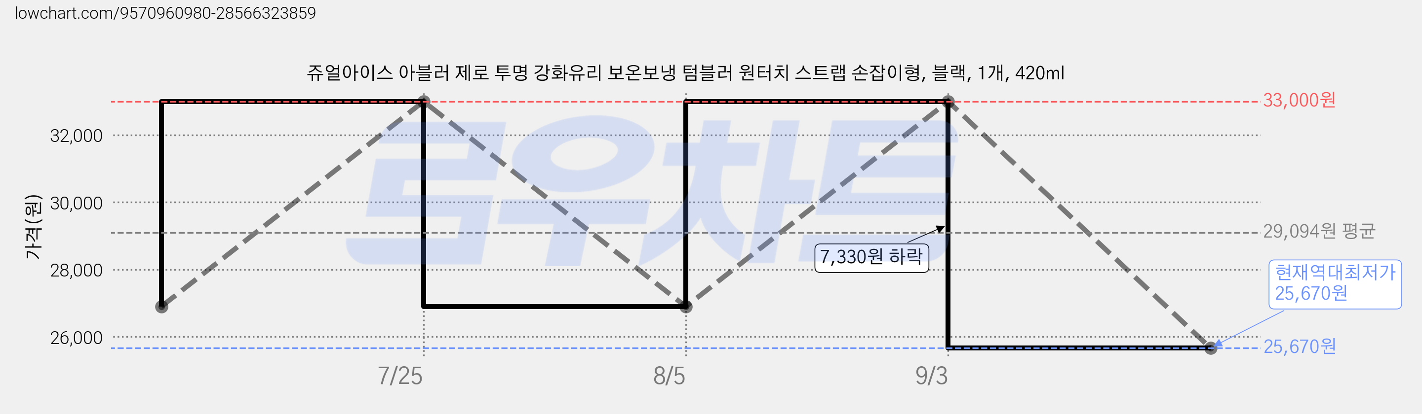 쥬얼아이스 아블러 제로 투명 강화유리 보온보냉 텀블러 원터치 스트랩 손잡이형, 블랙, 1개, 420ml 가격 변동 차트, 현재가 25,670원, 역대최저가