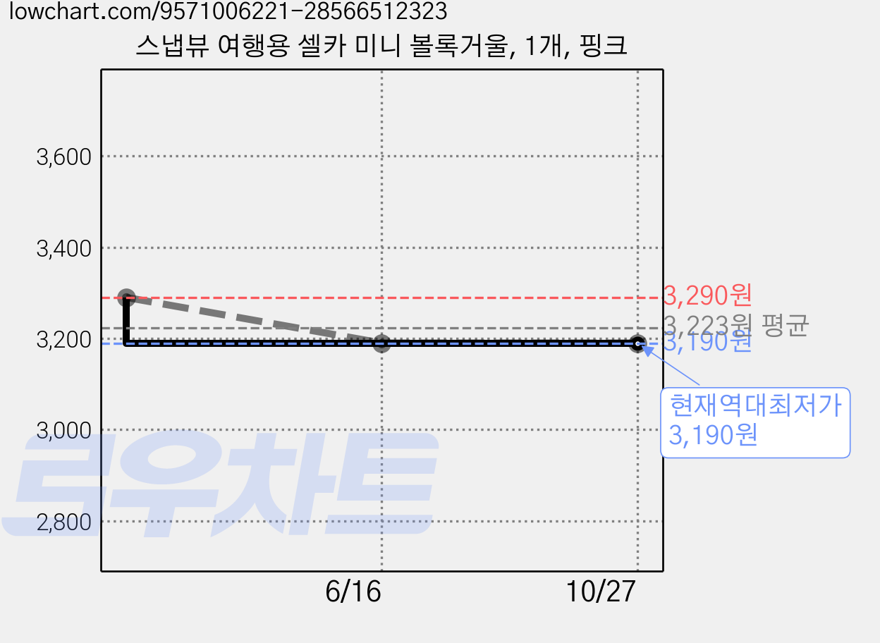 스냅뷰 여행용 셀카 미니 볼록거울, 1개, 핑크 가격 변동 차트, 현재가 3,190원, 역대최저가