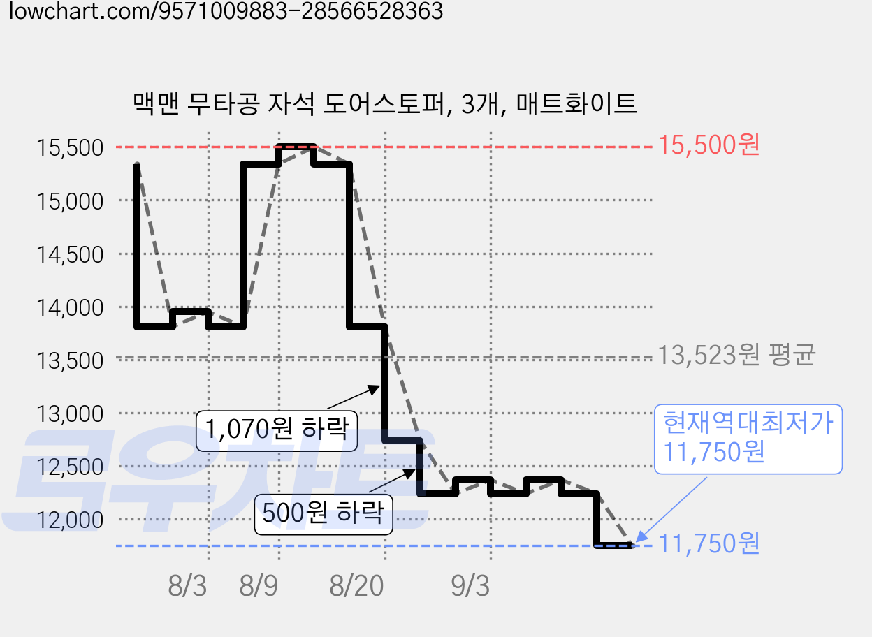 맥맨 무타공 자석 도어스토퍼, 3개, 매트화이트 가격 변동 차트, 현재가 11,750원, 역대최저가