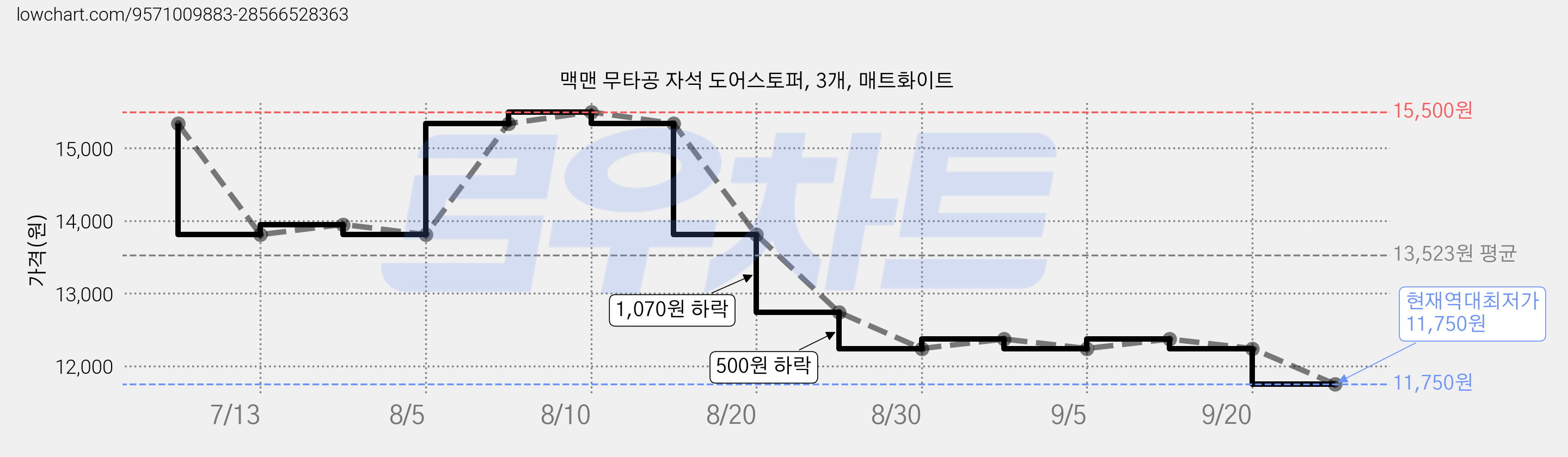 맥맨 무타공 자석 도어스토퍼, 3개, 매트화이트 가격 변동 차트, 현재가 11,750원, 역대최저가