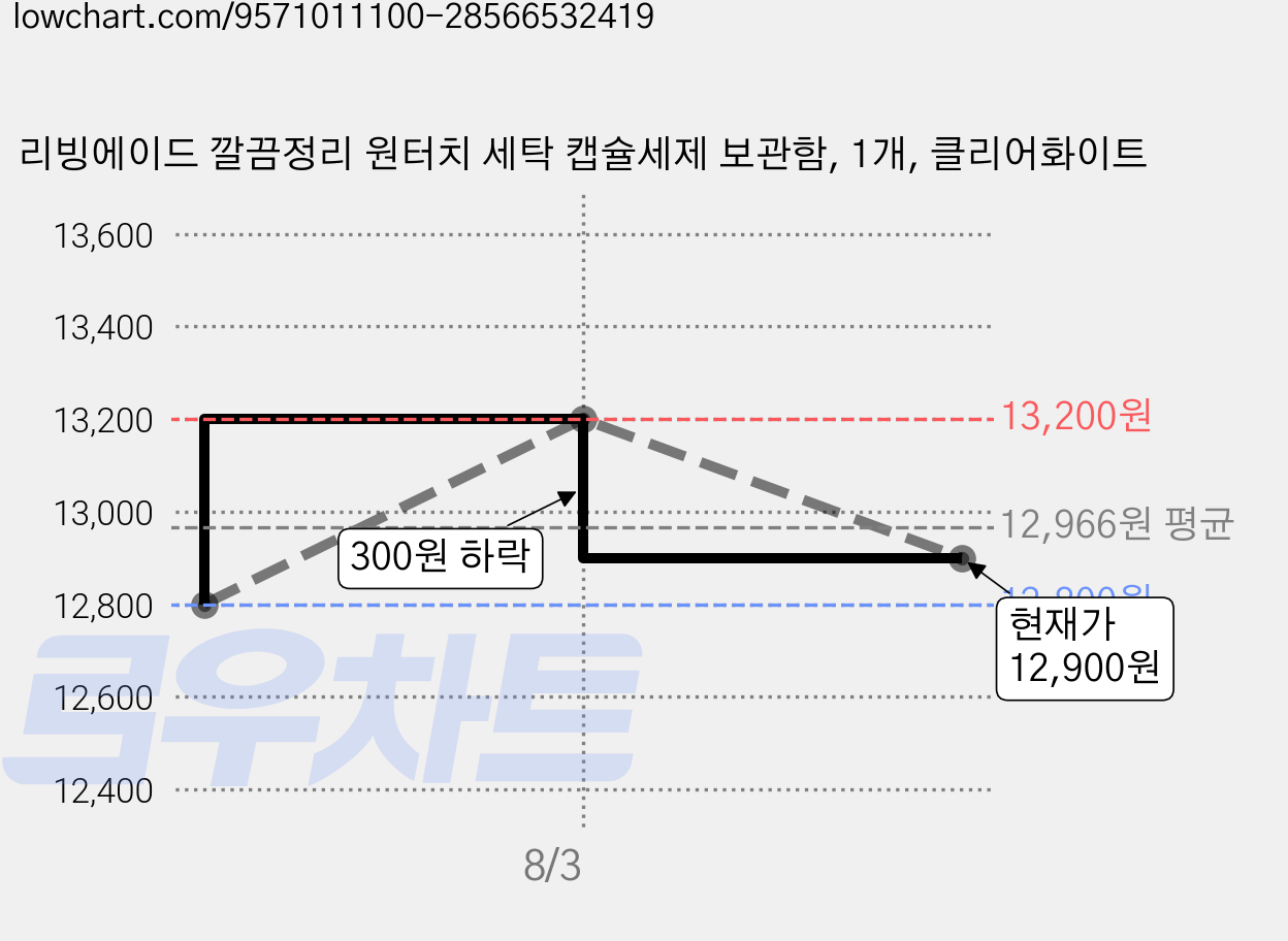 리빙에이드 깔끔정리 원터치 세탁 캡슐세제 보관함, 1개, 클리어화이트 가격 변동 차트, 현재가 12,900원, 관측 최저가 12,800원