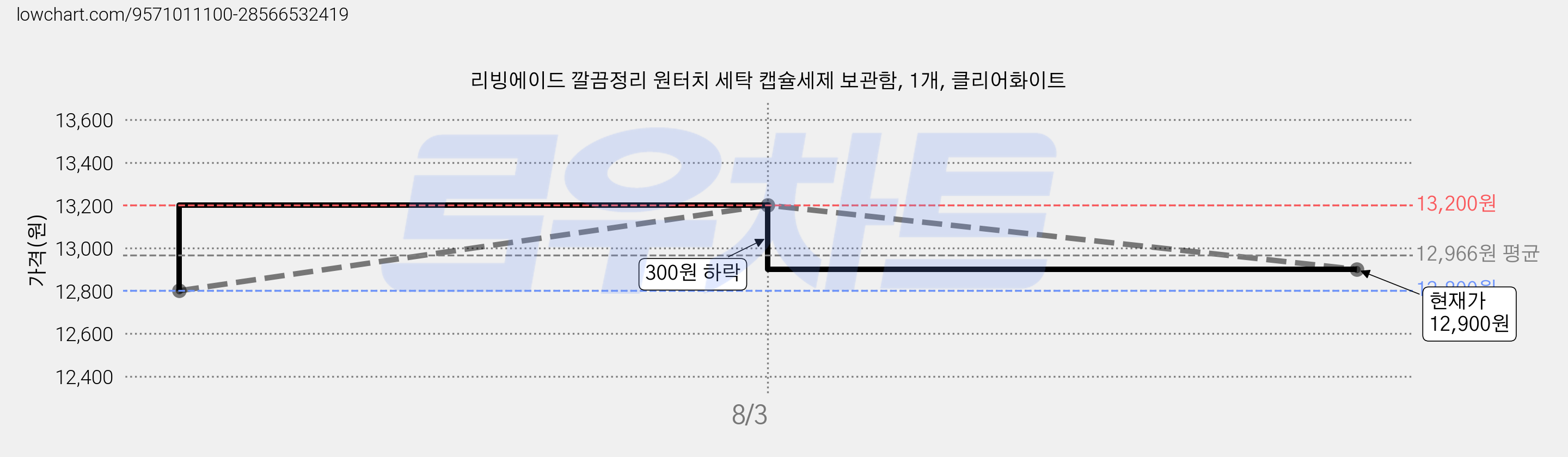 리빙에이드 깔끔정리 원터치 세탁 캡슐세제 보관함, 1개, 클리어화이트 가격 변동 차트, 현재가 12,900원, 관측 최저가 12,800원