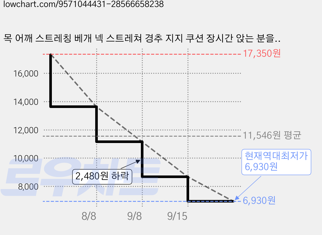 목 어깨 스트레칭 베개 넥 스트레쳐 경추 지지 쿠션 장시간 앉는 분을 위한 목받침 릴렉스 홈케어 베개, 블랙 가격 변동 차트, 현재가 6,930원, 역대최저가