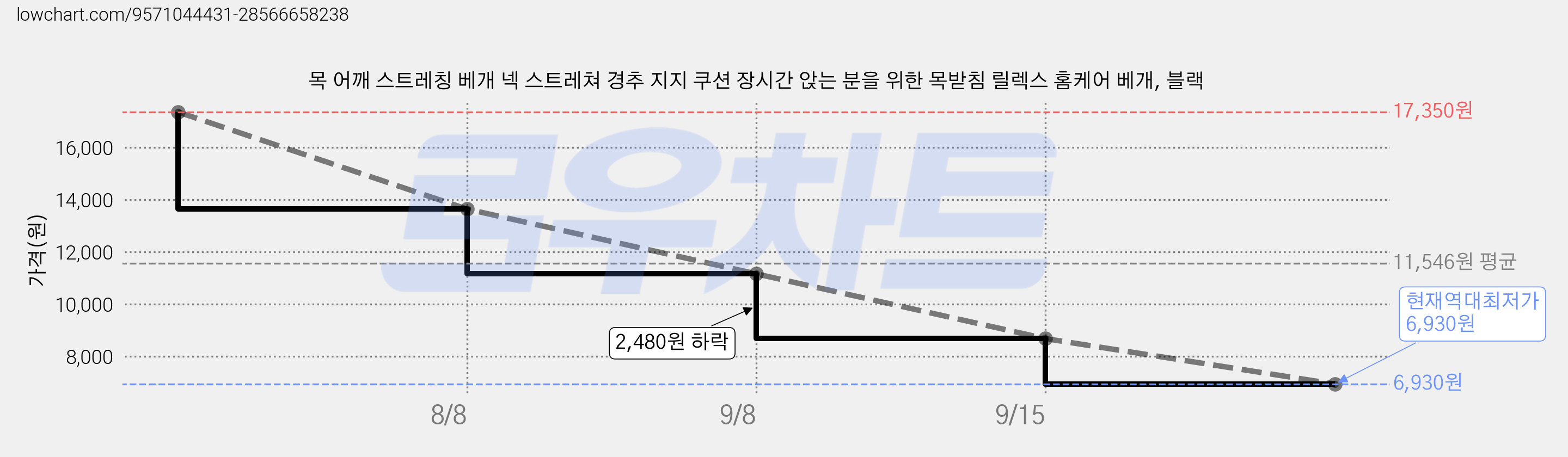 목 어깨 스트레칭 베개 넥 스트레쳐 경추 지지 쿠션 장시간 앉는 분을 위한 목받침 릴렉스 홈케어 베개, 블랙 가격 변동 차트, 현재가 6,930원, 역대최저가