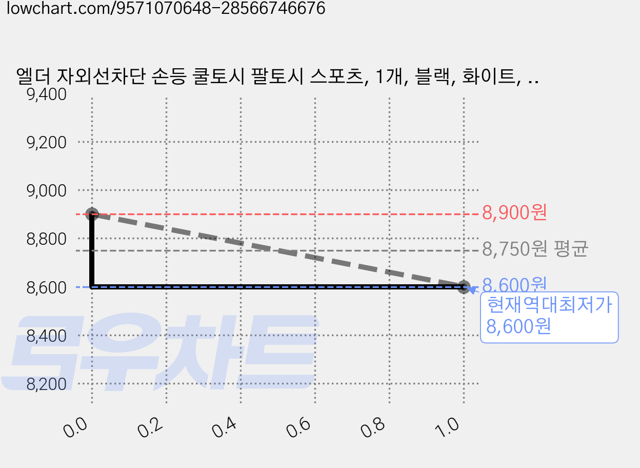 엘더 자외선차단 손등 쿨토시 팔토시 스포츠, 1개, 블랙, 화이트, 그레이 가격 변동 차트, 현재가 8,600원, 역대최저가
