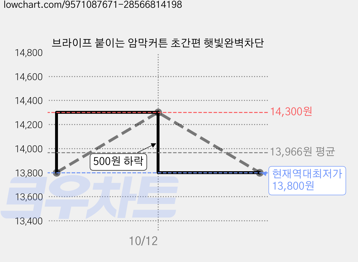 브라이프 붙이는 암막커튼 초간편 햇빛완벽차단 가격 변동 차트, 현재가 13,800원, 역대최저가