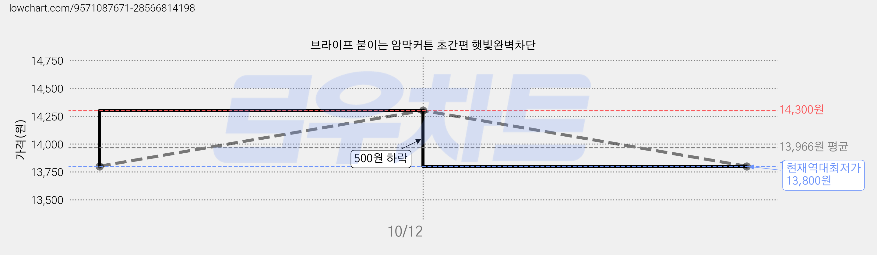 브라이프 붙이는 암막커튼 초간편 햇빛완벽차단 가격 변동 차트, 현재가 13,800원, 역대최저가