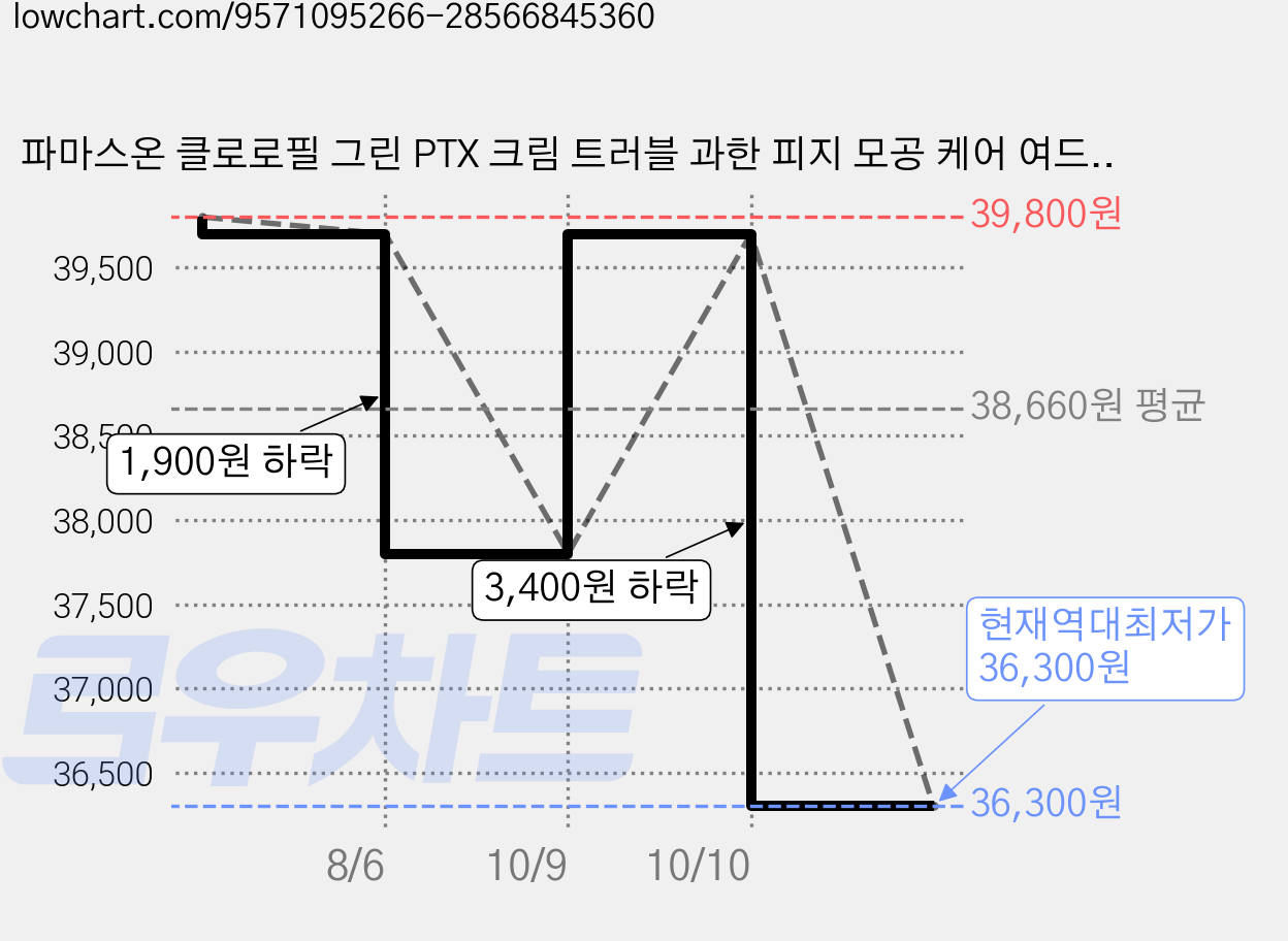 파마스온 클로로필 그린 PTX 크림 트러블 과한 피지 모공 케어 여드름성 사용 적합, 1개, 30ml 가격 변동 차트, 현재가 36,300원, 역대최저가