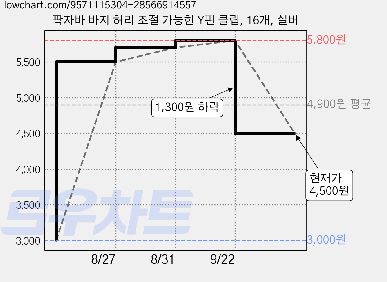 팍자바 바지 허리 조절 가능한 Y핀 클립, 16개, 실버 가격 변동 차트, 현재가 4,500원, 관측 최저가 3,000원