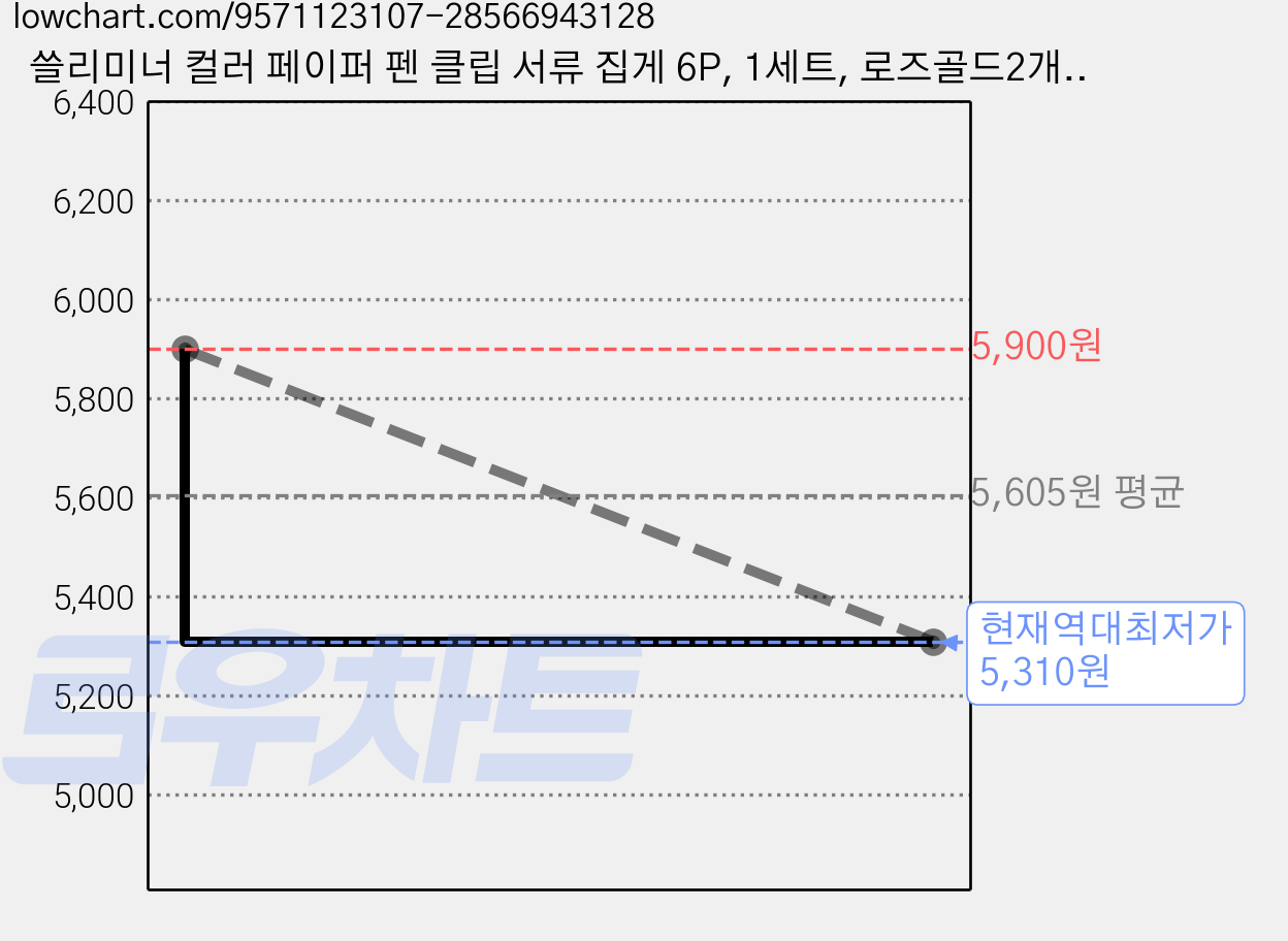 쓸리미너 컬러 페이퍼 펜 클립 서류 집게 6P, 1세트, 로즈골드2개+골드2개+실버2개 가격 변동 차트, 현재가 5,310원, 역대최저가