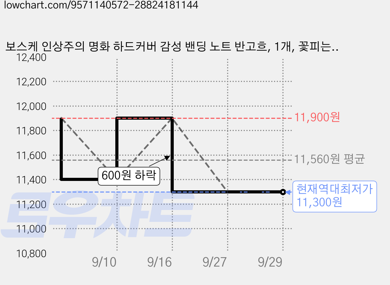 보스케 인상주의 명화 하드커버 감성 밴딩 노트 반고흐, 1개, 꽃피는 아몬드나무 가격 변동 차트, 현재가 11,300원, 역대최저가
