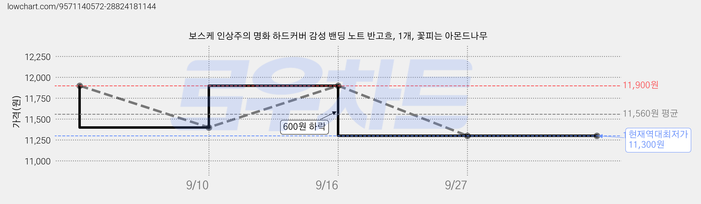 보스케 인상주의 명화 하드커버 감성 밴딩 노트 반고흐, 1개, 꽃피는 아몬드나무 가격 변동 차트, 현재가 11,300원, 역대최저가