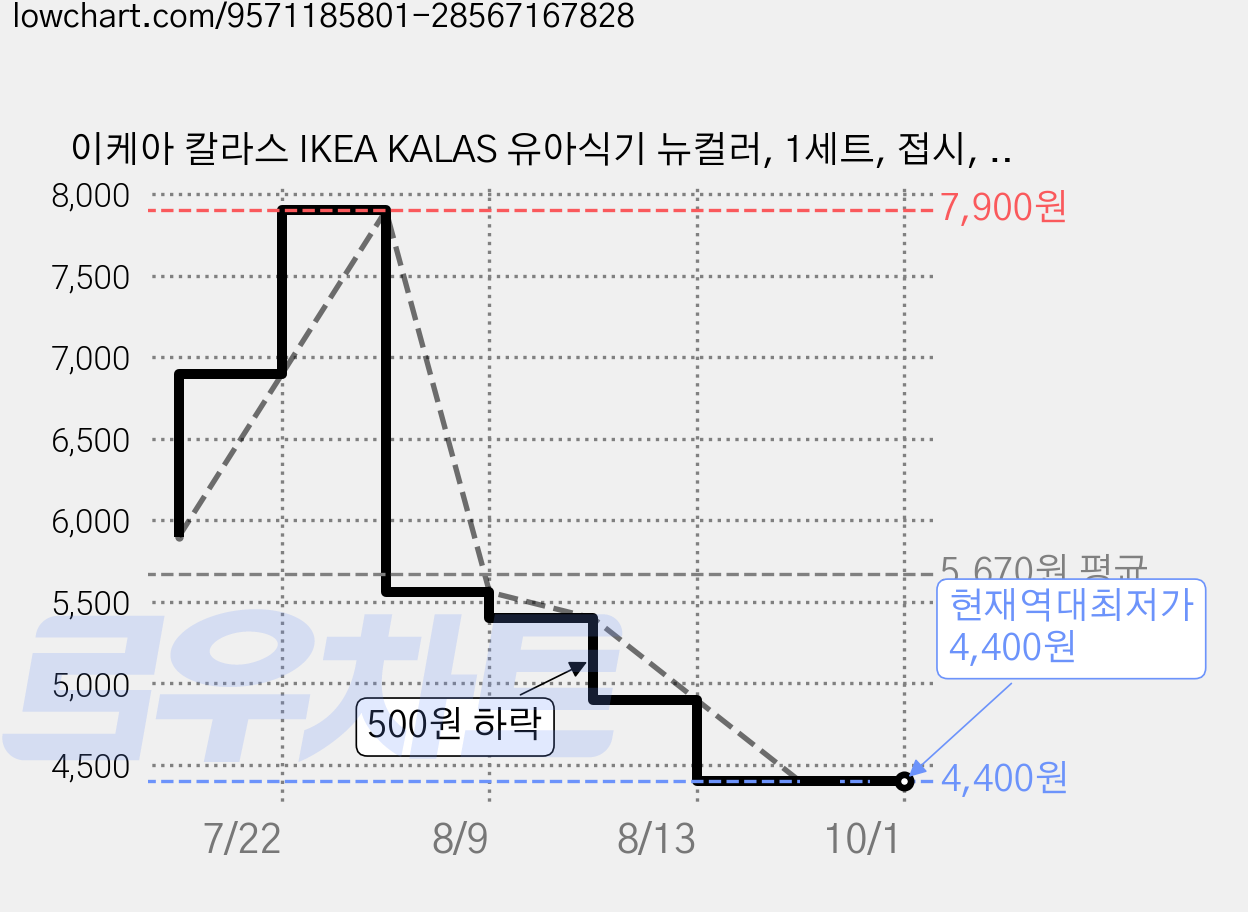 이케아 칼라스 IKEA KALAS 유아식기 뉴컬러, 1세트, 접시, 비비드컬러 가격 변동 차트, 현재가 4,400원, 역대최저가