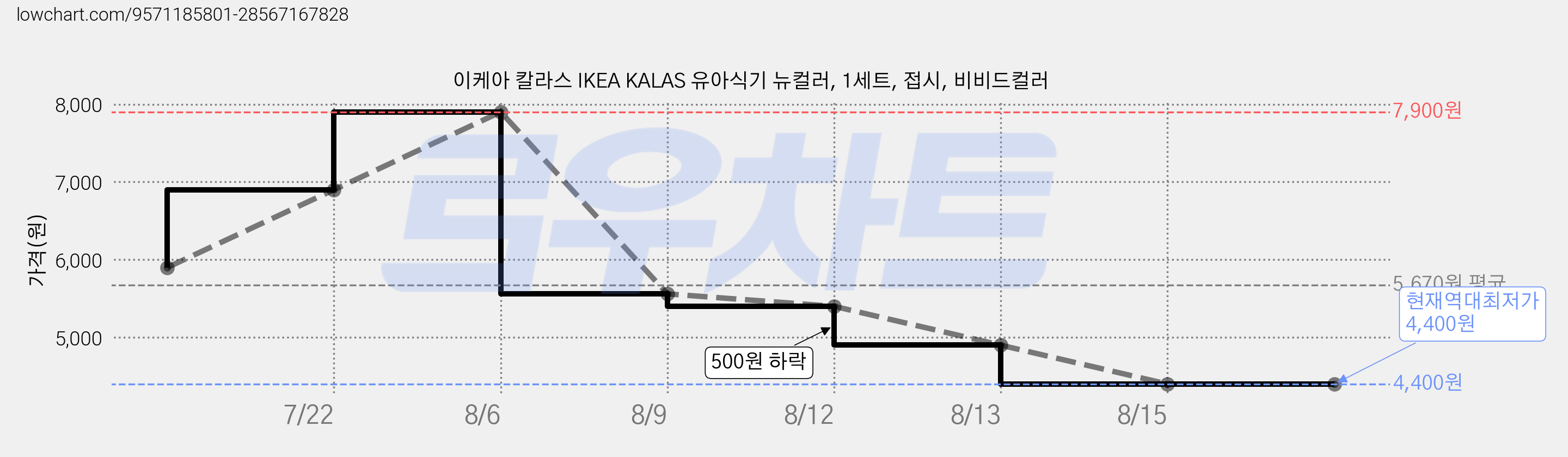 이케아 칼라스 IKEA KALAS 유아식기 뉴컬러, 1세트, 접시, 비비드컬러 가격 변동 차트, 현재가 4,400원, 역대최저가