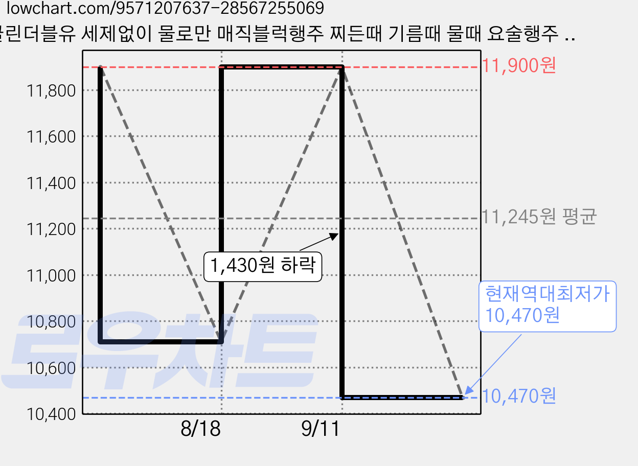 클린더블유 세제없이 물로만 매직블럭행주 찌든때 기름때 물때 요술행주 멜라민 스펀지, 20개 가격 변동 차트, 현재가 10,470원, 역대최저가
