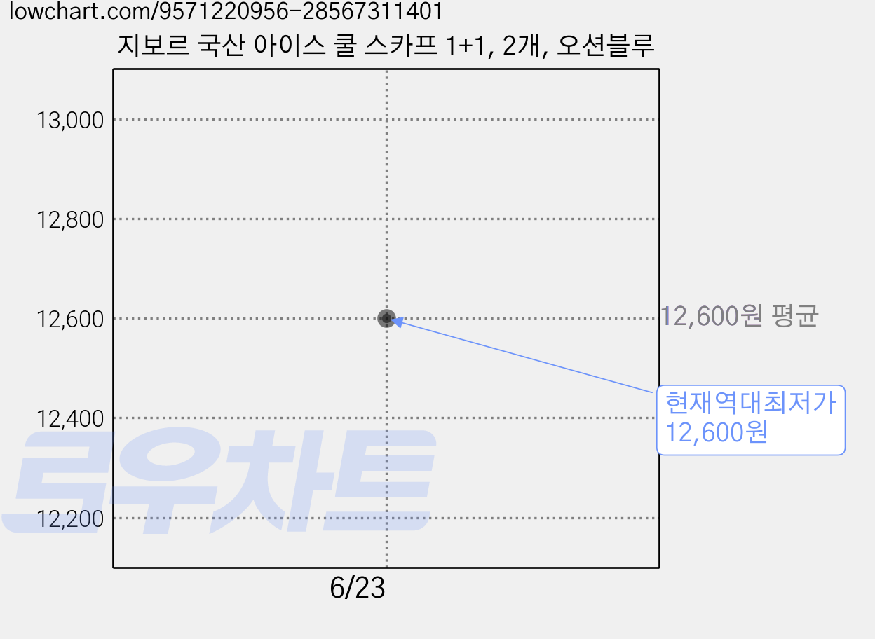 지보르 국산 아이스 쿨 스카프 1+1, 2개, 오션블루 가격 변동 차트, 현재가 12,600원, 역대최저가