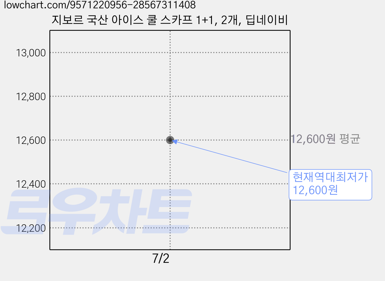 지보르 국산 아이스 쿨 스카프 1+1, 2개, 딥네이비 가격 변동 차트, 현재가 12,600원, 역대최저가