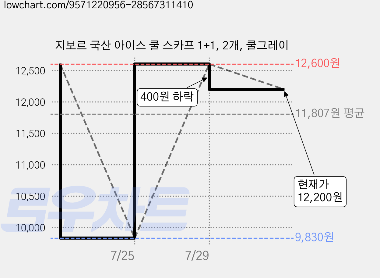 지보르 국산 아이스 쿨 스카프 1+1, 2개, 쿨그레이 가격 변동 차트, 현재가 12,200원, 관측 최저가 9,830원