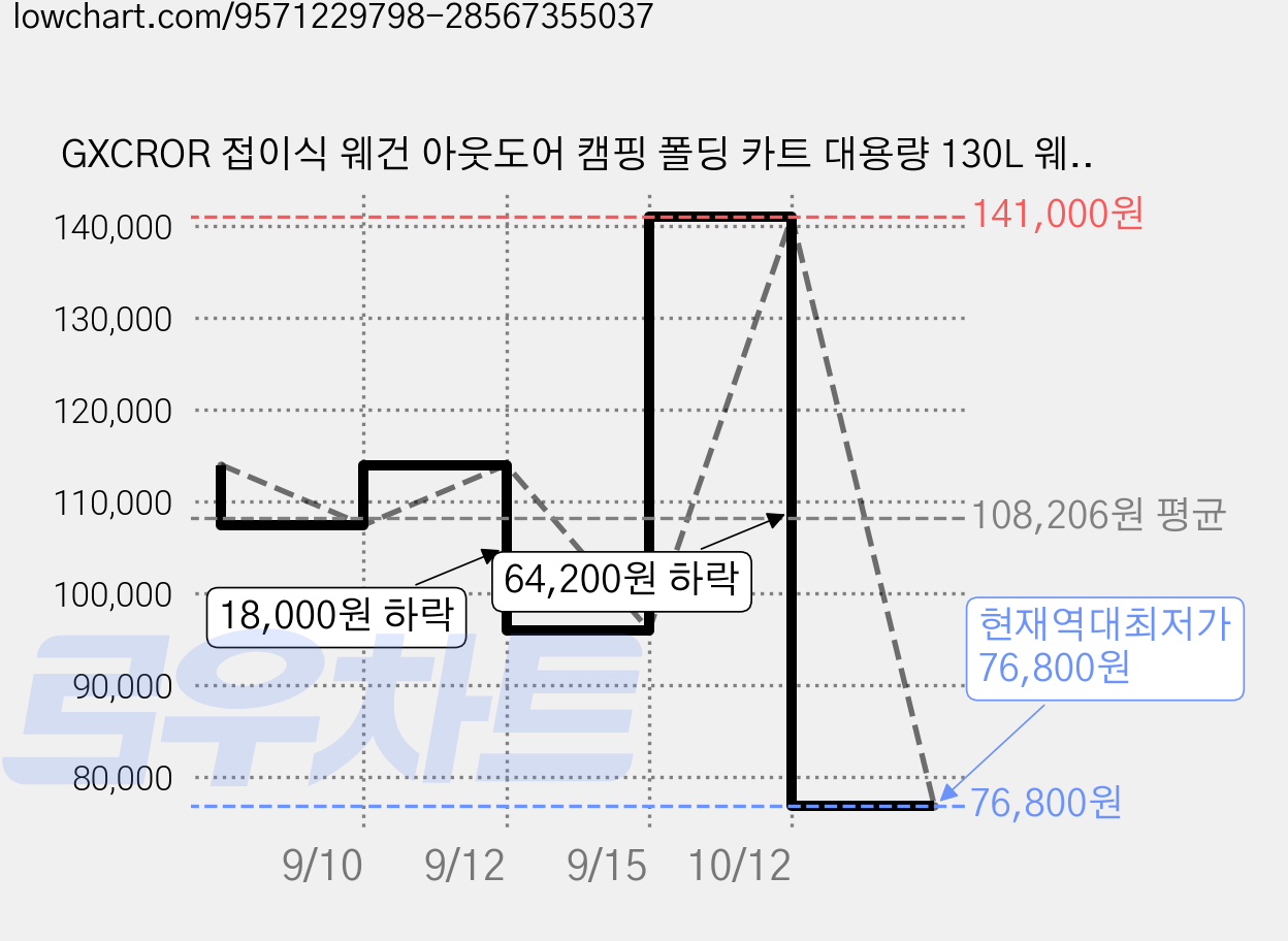 GXCROR 접이식 웨건 아웃도어 캠핑 폴딩 카트 대용량 130L 웨건 캠핑왜건, 1개, 블루 가격 변동 차트, 현재가 76,800원, 역대최저가