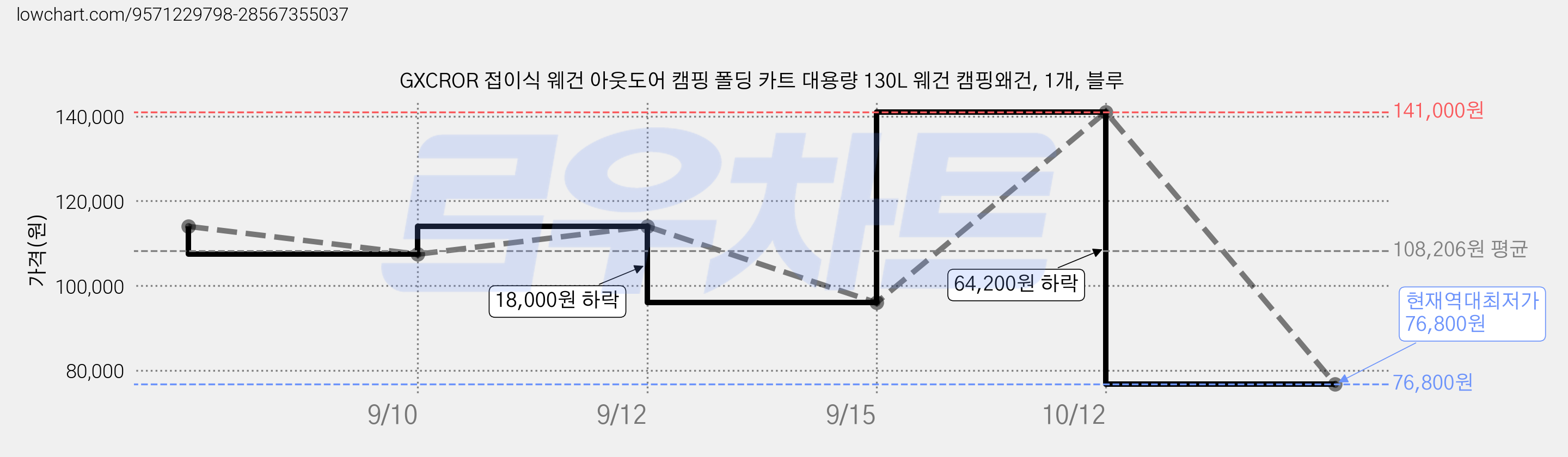 GXCROR 접이식 웨건 아웃도어 캠핑 폴딩 카트 대용량 130L 웨건 캠핑왜건, 1개, 블루 가격 변동 차트, 현재가 76,800원, 역대최저가