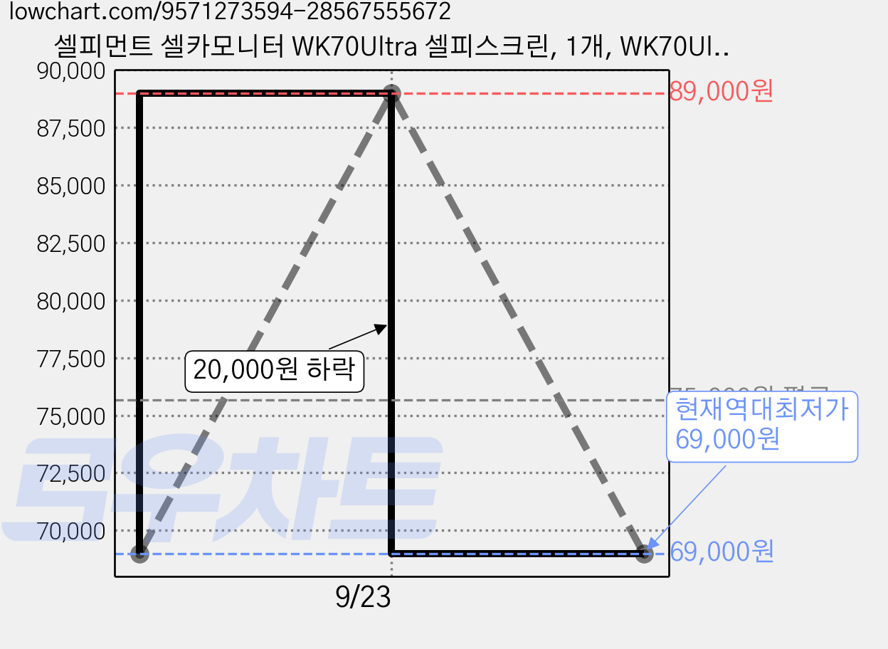 셀피먼트 셀카모니터 WK70Ultra 셀피스크린, 1개, WK70Ultra(화이트) 가격 변동 차트, 현재가 69,000원, 역대최저가