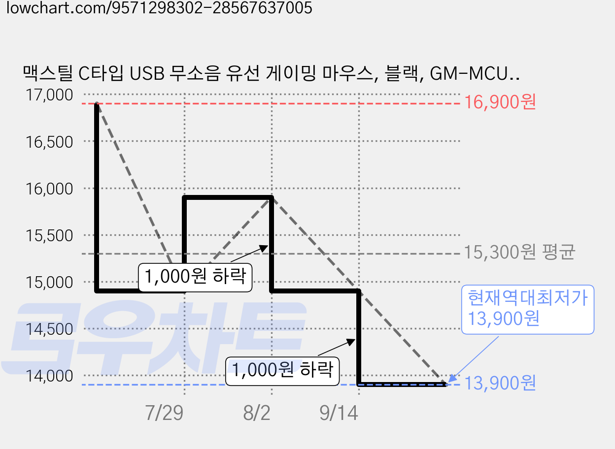 맥스틸 C타입 USB 무소음 유선 게이밍 마우스, 블랙, GM-MCU50 가격 변동 차트, 현재가 13,900원, 역대최저가