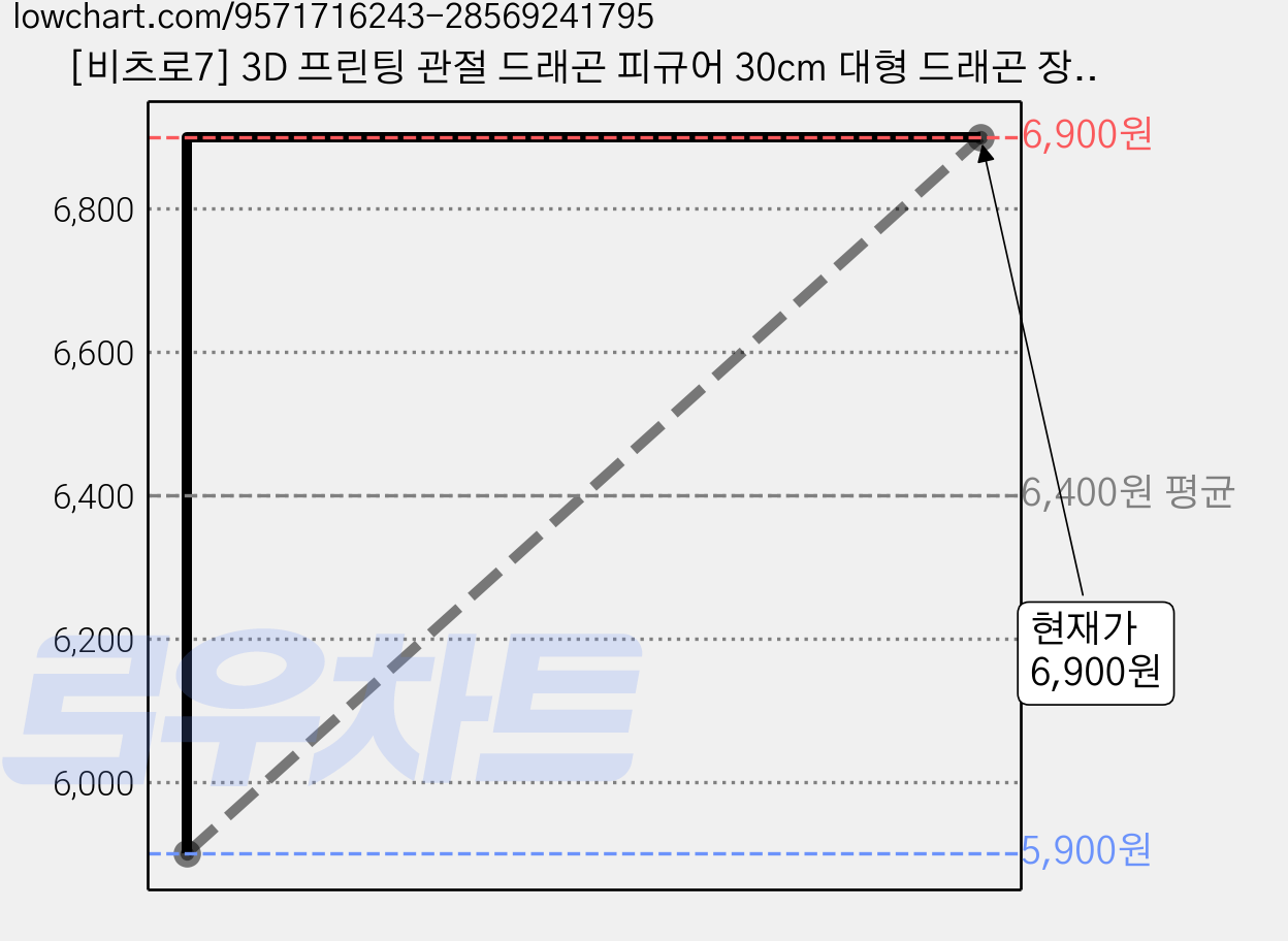 [비츠로7] 3D 프린팅 관절 드래곤 피규어 30cm 대형 드래곤 장난감 움직이는 피젯 토이 인테리어 장식 판타지 용 모형 3컬러 랜덤발송 초등학생 생일선물 추천, 1개 가격 변동 차트, 현재가 6,900원, 관측 최저가 5,900원