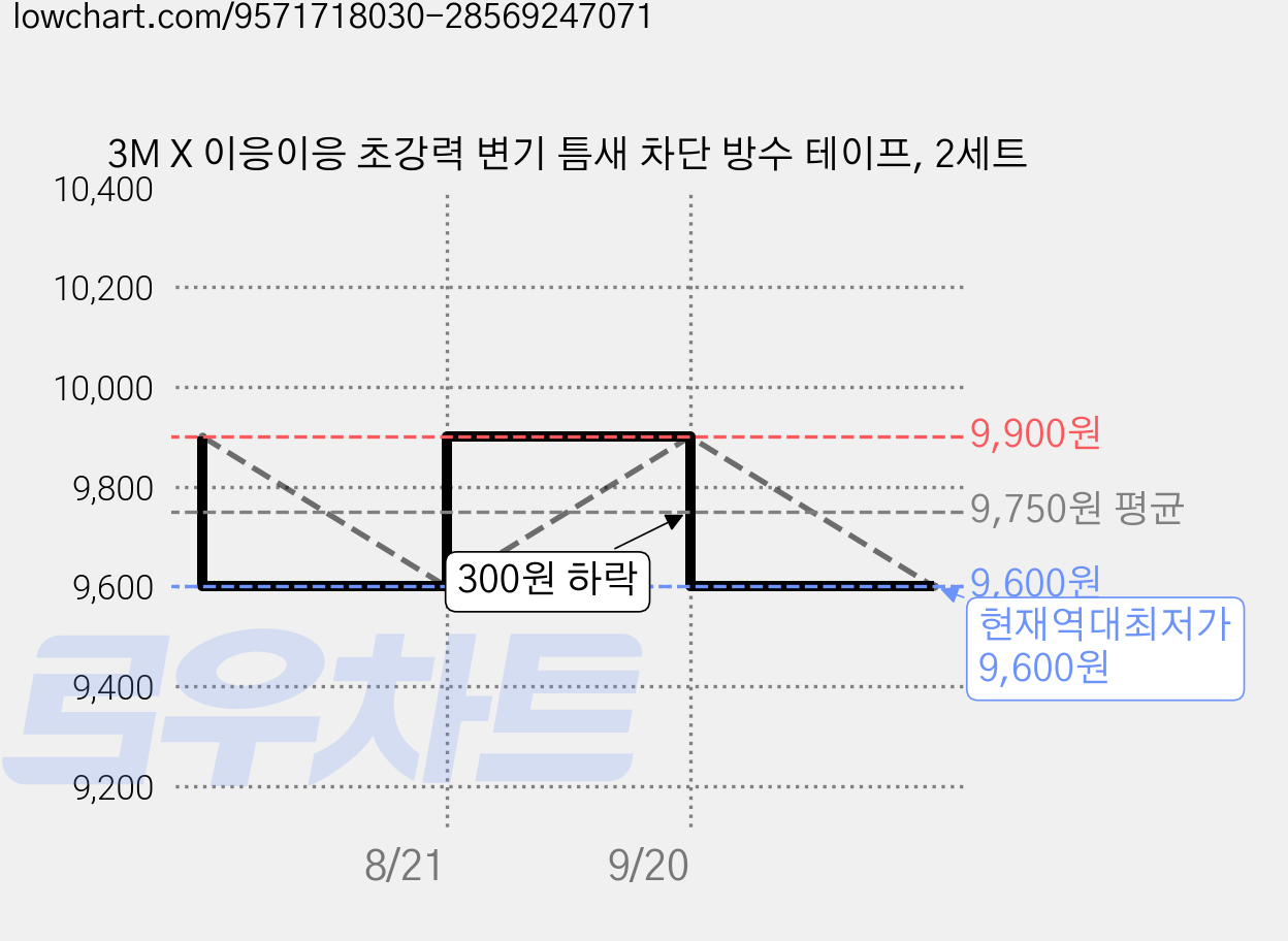3M X 이응이응 초강력 변기 틈새 차단 방수 테이프, 2세트 가격 변동 차트, 현재가 9,600원, 역대최저가