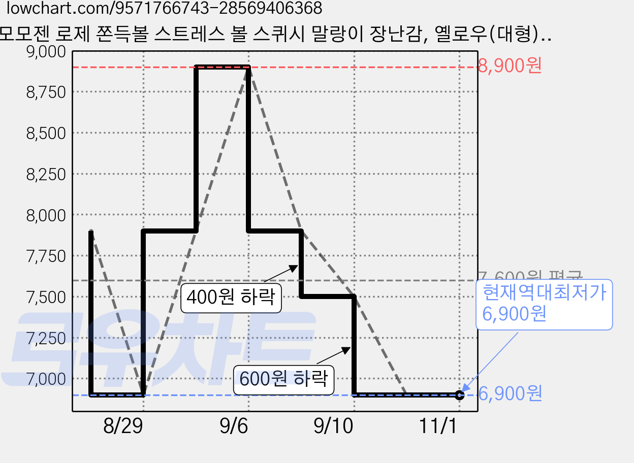 모모젠 로제 쫀득볼 스트레스 볼 스퀴시 말랑이 장난감, 옐로우(대형), 242g, 1개 가격 변동 차트, 현재가 6,900원, 역대최저가