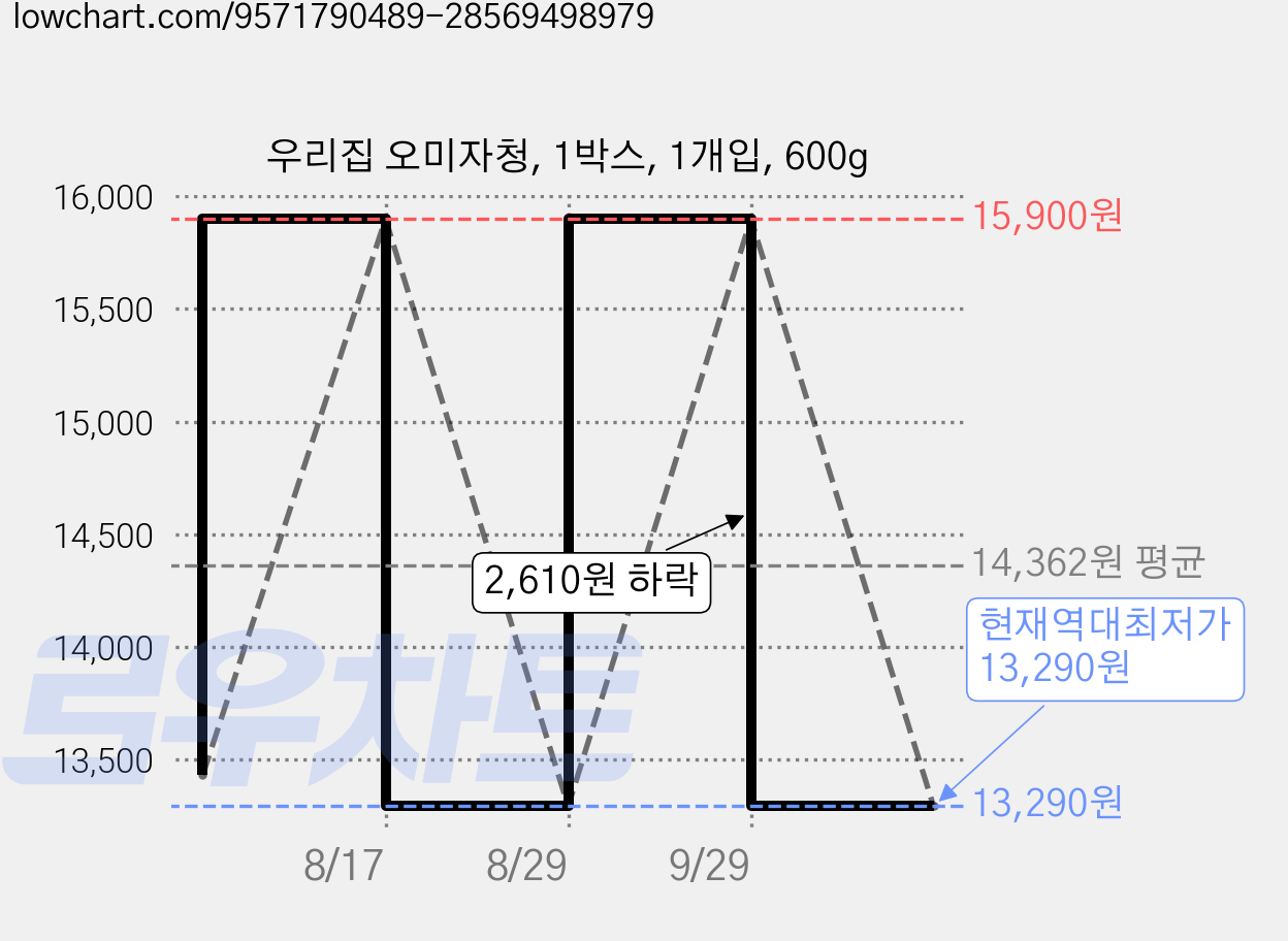 우리집 오미자청, 1박스, 1개입, 600g 가격 변동 차트, 현재가 13,290원, 역대최저가