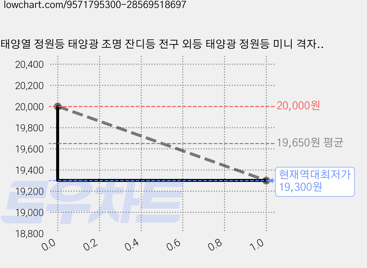 태양열 정원등 태양광 조명 잔디등 전구 외등 태양광 정원등 미니 격자등 LED-Pro 6개입, 노란빛(6개) 가격 변동 차트, 현재가 19,300원, 역대최저가