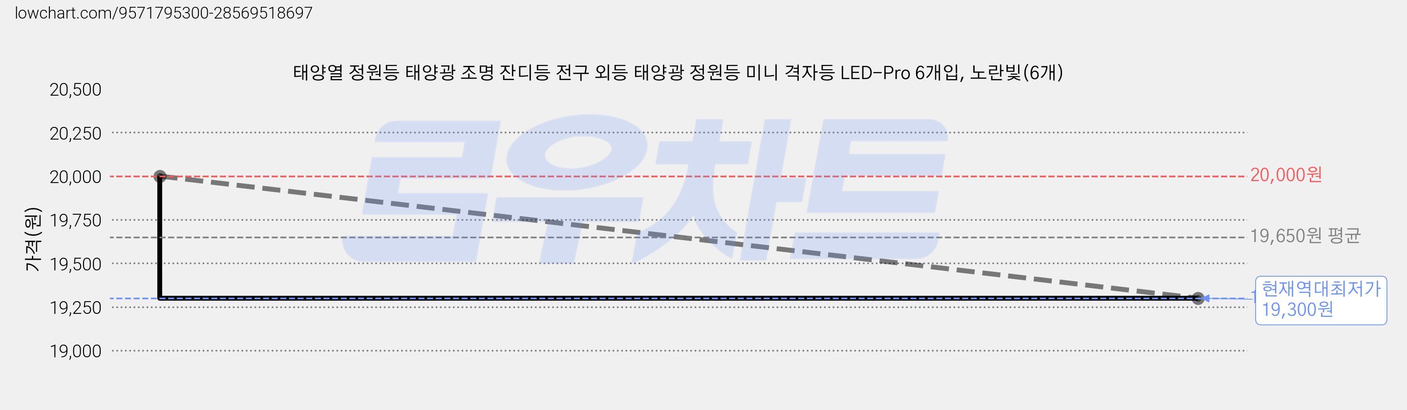 태양열 정원등 태양광 조명 잔디등 전구 외등 태양광 정원등 미니 격자등 LED-Pro 6개입, 노란빛(6개) 가격 변동 차트, 현재가 19,300원, 역대최저가