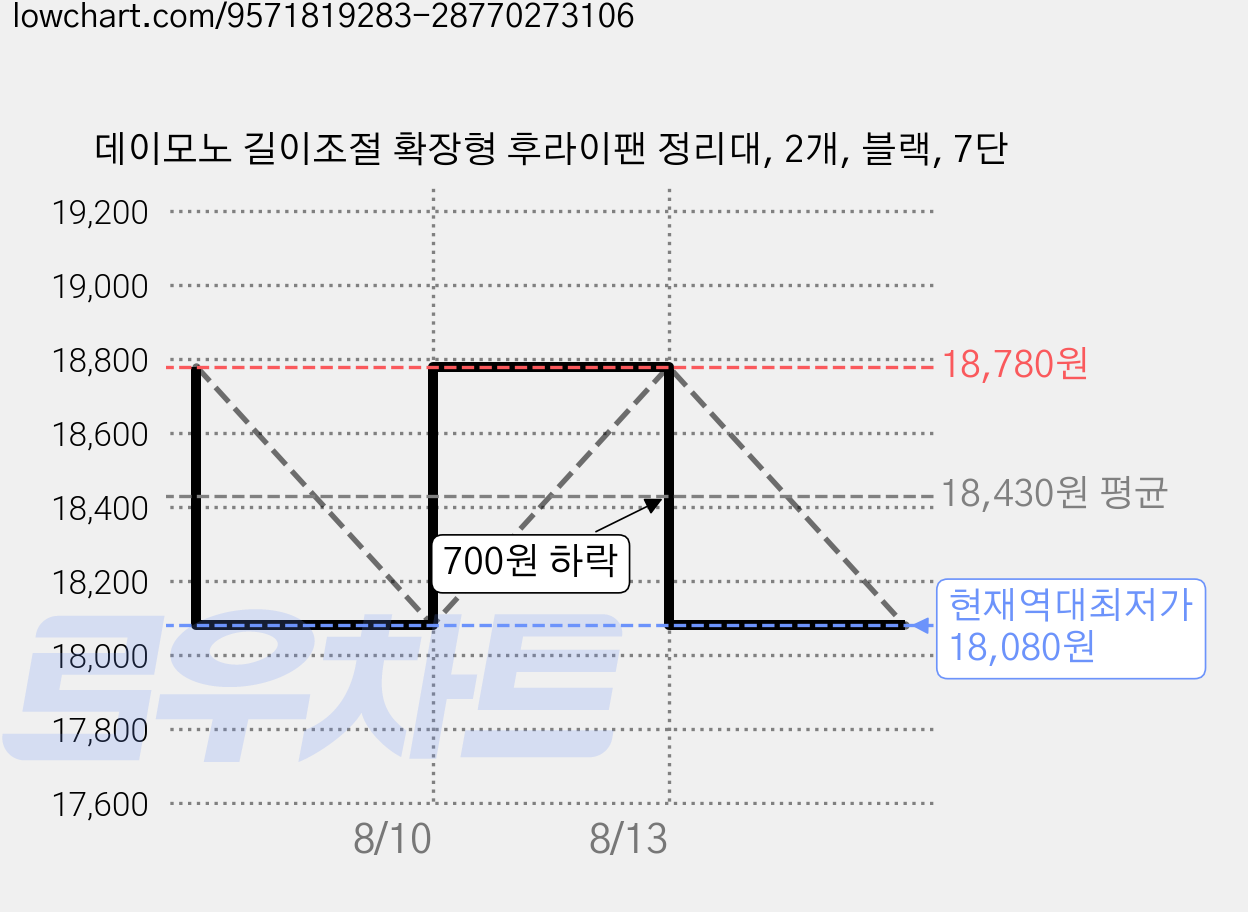 데이모노 길이조절 확장형 후라이팬 정리대, 2개, 블랙, 7단 가격 변동 차트, 현재가 18,080원, 역대최저가