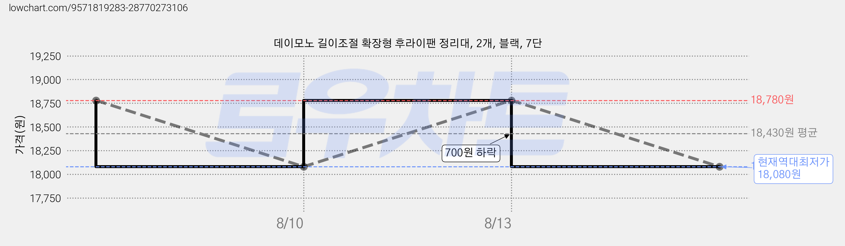데이모노 길이조절 확장형 후라이팬 정리대, 2개, 블랙, 7단 가격 변동 차트, 현재가 18,080원, 역대최저가