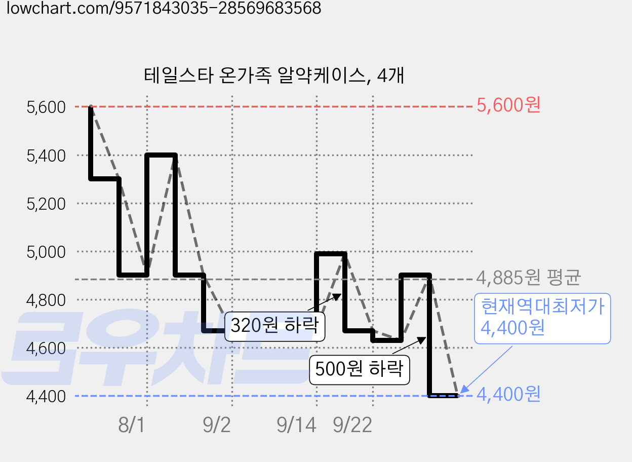 테일스타 온가족 알약케이스, 4개 가격 변동 차트, 현재가 4,400원, 역대최저가