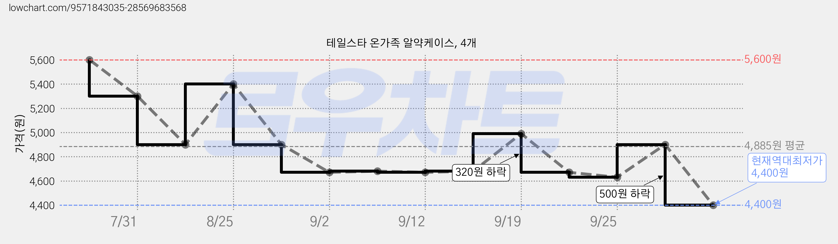 테일스타 온가족 알약케이스, 4개 가격 변동 차트, 현재가 4,400원, 역대최저가