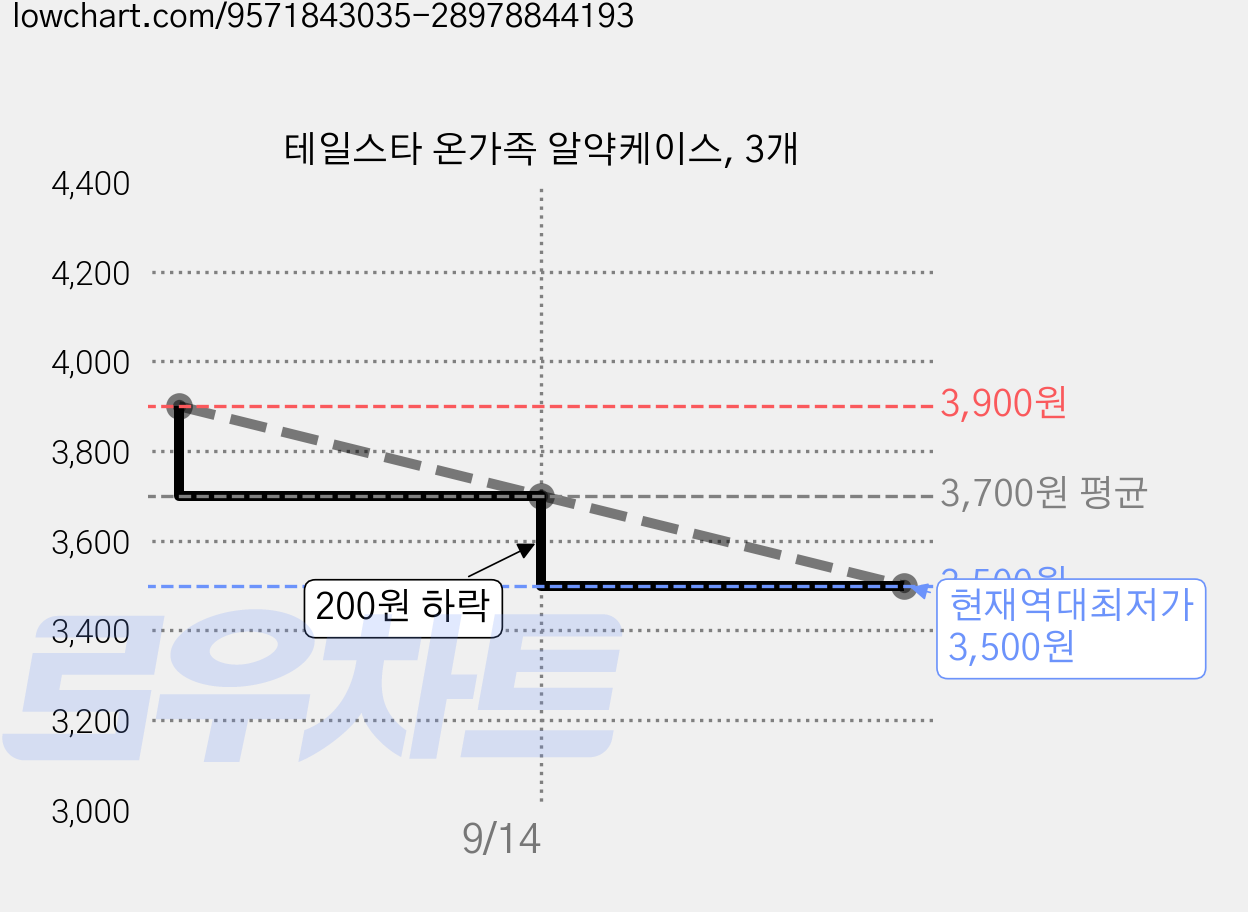 테일스타 온가족 알약케이스, 3개 가격 변동 차트, 현재가 3,500원, 역대최저가