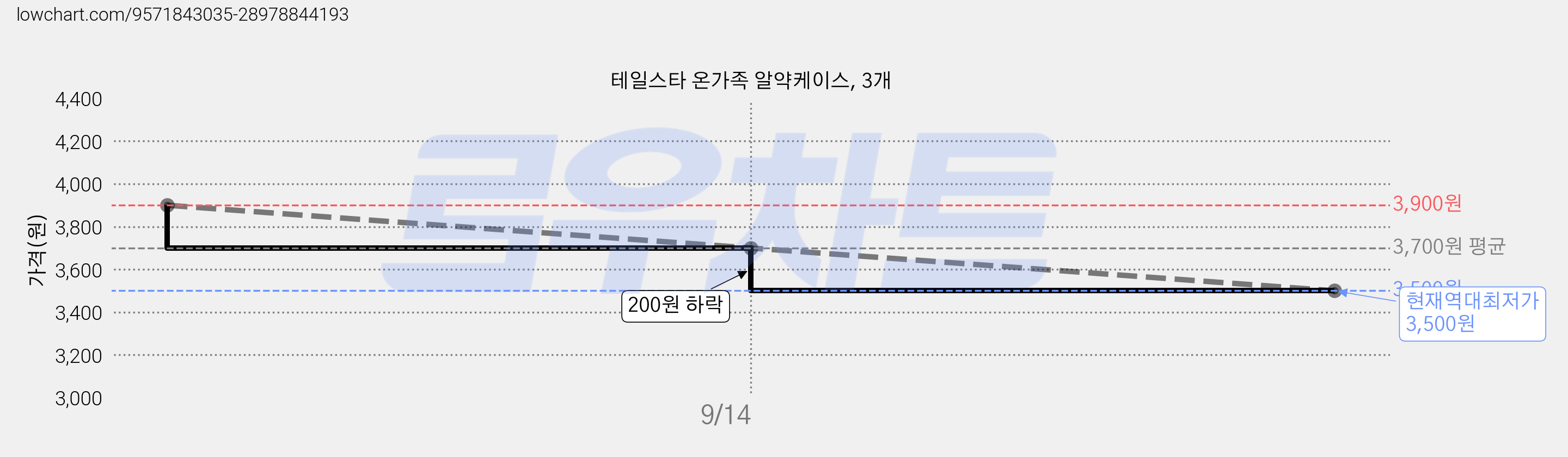 테일스타 온가족 알약케이스, 3개 가격 변동 차트, 현재가 3,500원, 역대최저가