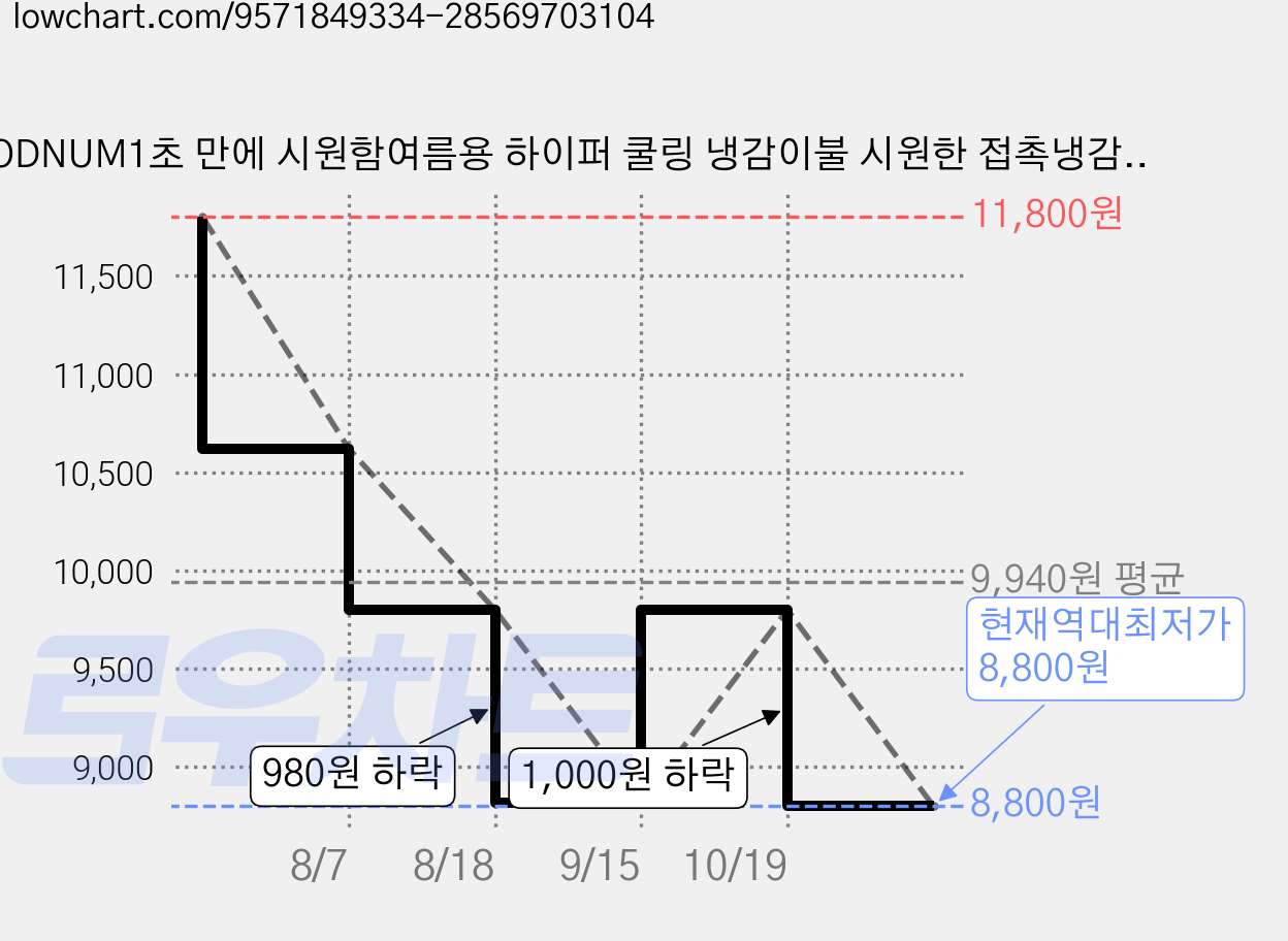 ODNUM1초 만에 시원함여름용 하이퍼 쿨링 냉감이불 시원한 접촉냉감 차렵이불 부드러운 이불, 그레이 가격 변동 차트, 현재가 8,800원, 역대최저가