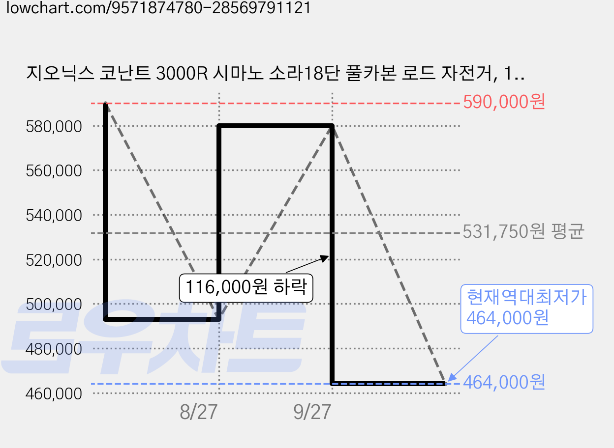 지오닉스 코난트 3000R 시마노 소라18단 풀카본 로드 자전거, 1개, 180cm, 470MM 맷블랙 미조립 가격 변동 차트, 현재가 464,000원, 역대최저가