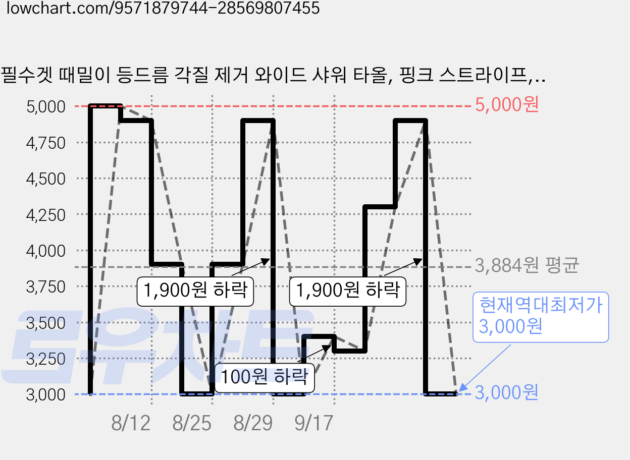 필수겟 때밀이 등드름 각질 제거 와이드 샤워 타올, 핑크 스트라이프, 1개, 1개입 가격 변동 차트, 현재가 3,000원, 역대최저가