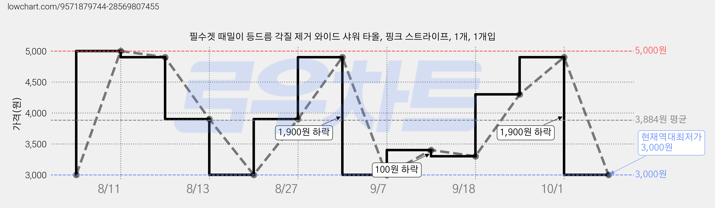 필수겟 때밀이 등드름 각질 제거 와이드 샤워 타올, 핑크 스트라이프, 1개, 1개입 가격 변동 차트, 현재가 3,000원, 역대최저가