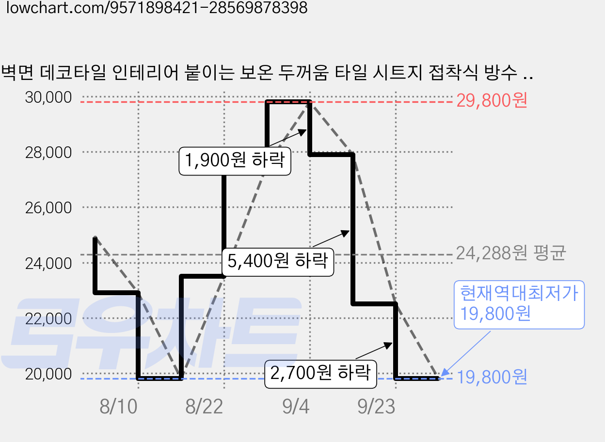 벽면 데코타일 인테리어 붙이는 보온 두꺼움 타일 시트지 접착식 방수 방오 방유 내마모, D 가격 변동 차트, 현재가 19,800원, 역대최저가