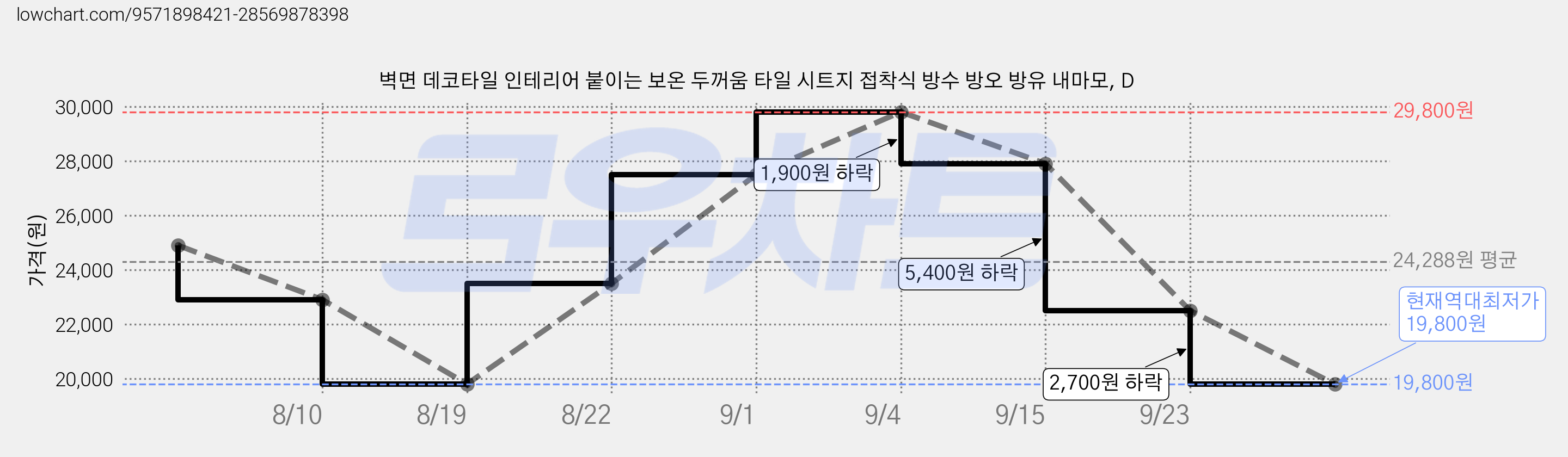 벽면 데코타일 인테리어 붙이는 보온 두꺼움 타일 시트지 접착식 방수 방오 방유 내마모, D 가격 변동 차트, 현재가 19,800원, 역대최저가
