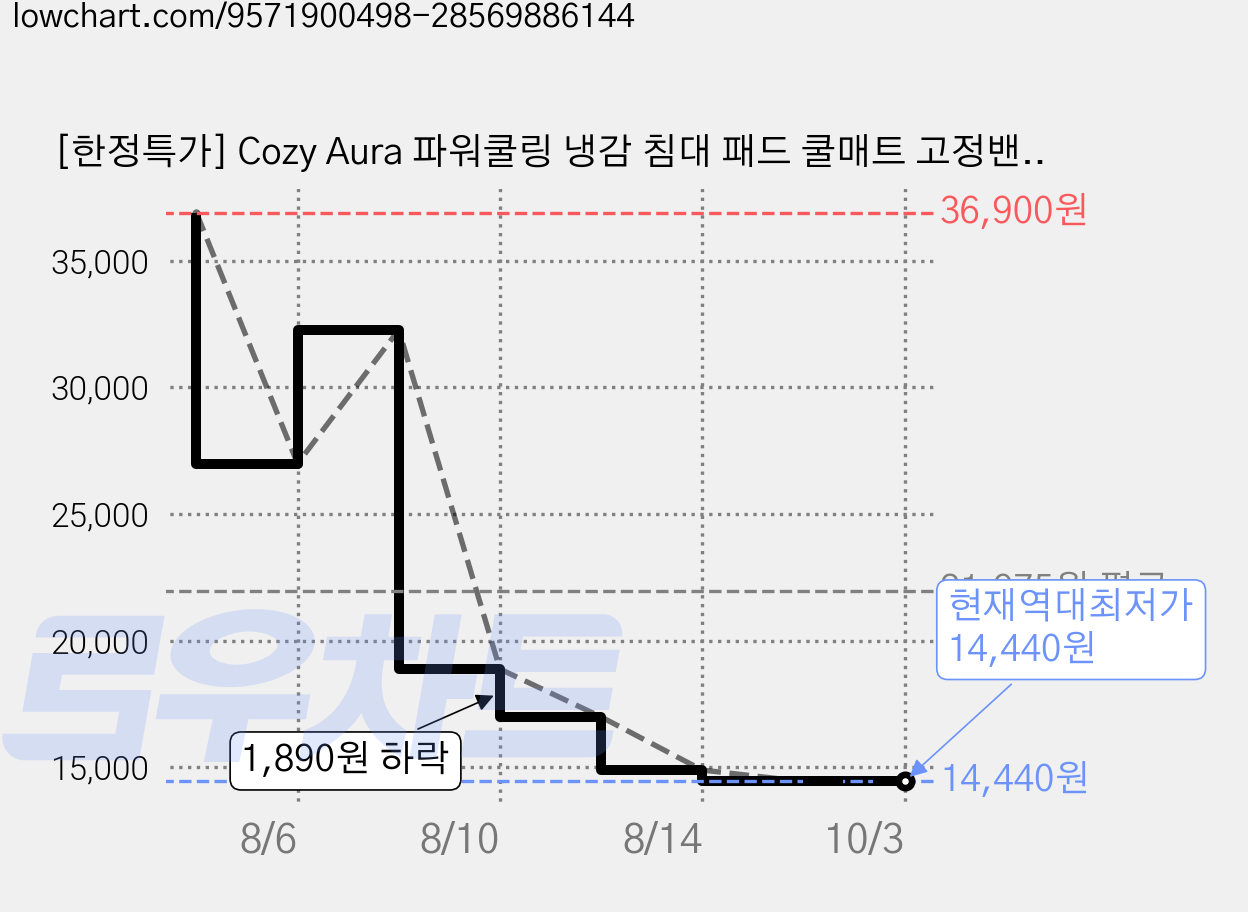 [한정특가] Cozy Aura 파워쿨링 냉감 침대 패드 쿨매트 고정밴드형, 라지킹 가격 변동 차트, 현재가 14,440원, 역대최저가