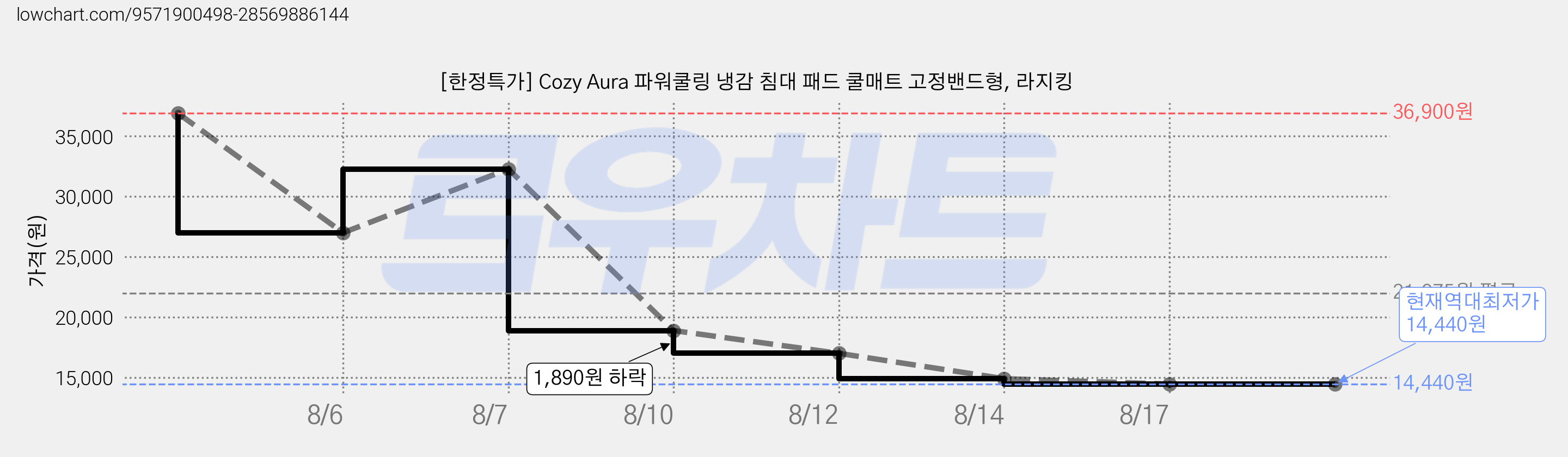 [한정특가] Cozy Aura 파워쿨링 냉감 침대 패드 쿨매트 고정밴드형, 라지킹 가격 변동 차트, 현재가 14,440원, 역대최저가